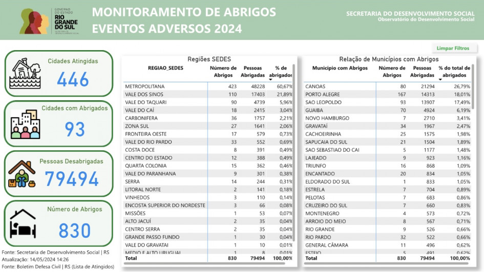 A imagem mostra duas colunas com informações sobre os municípios e os números de pessoas abrigadas.